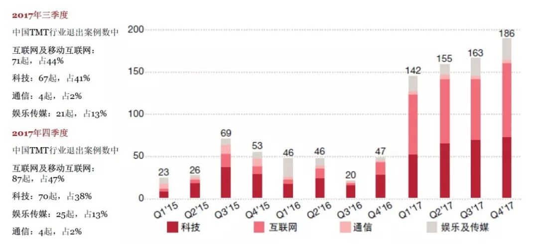 2018年TMT行業創投新趨勢分析