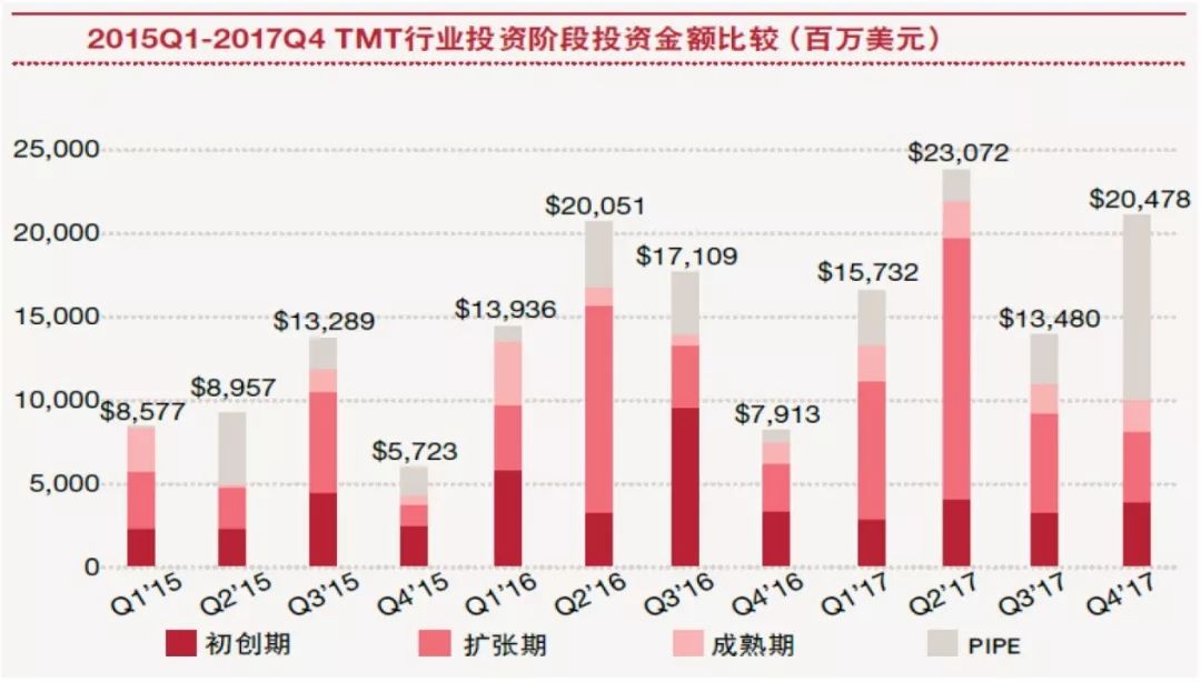 2018年TMT行业创投新趋势分析 中美贸易战后