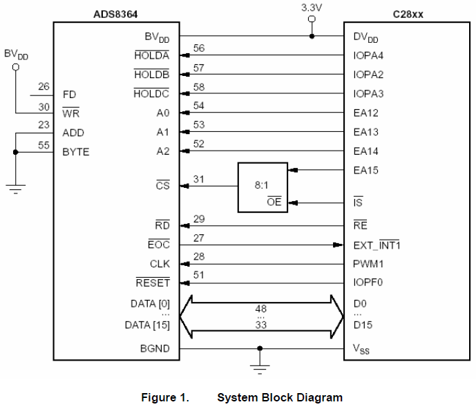 ADS8364与TMS320F2812数字信号处理器的简单连接的详细资料概述