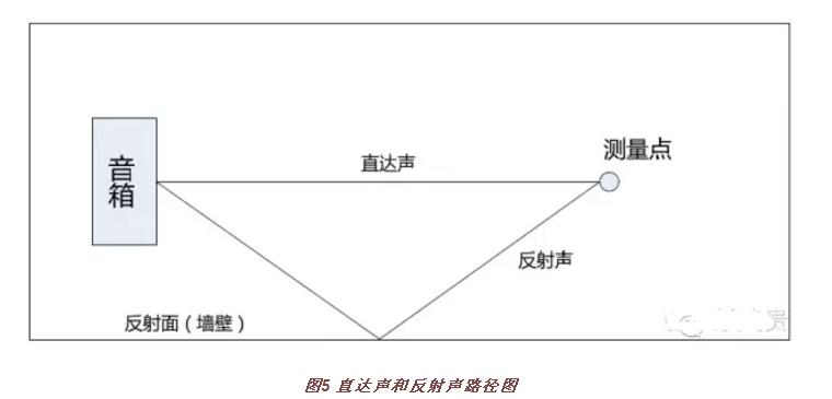 测量、评估一个安装好的扩声系统看哪几点