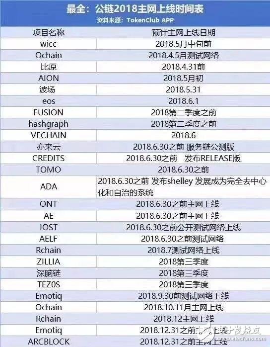 2018年区块链最大的投资机会一定是公链！