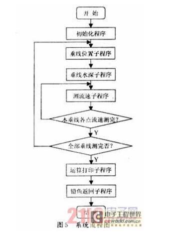 基于AT89S8252單片機水文纜道測驗系統(tǒng)的設計和實現(xiàn)