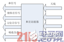 4点告诉你！新型微波宽带单脉冲天馈系统