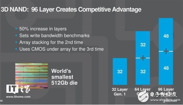 美光表示，3年后SSD平均容量将达600GB