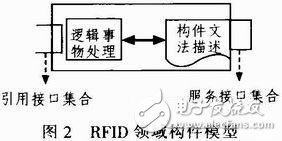 RFID领域软件构件化开发技术之详解