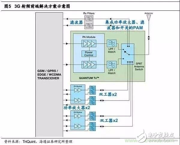 一文让你完全掌握关于手机射频芯片知识！