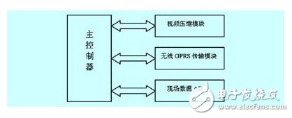 三分钟深入了解嵌入式无线远程监控系统