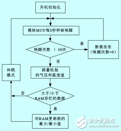 一種基于嵌入式微處理器的輪胎壓力監(jiān)控系統(tǒng)的設(shè)計(jì)解析