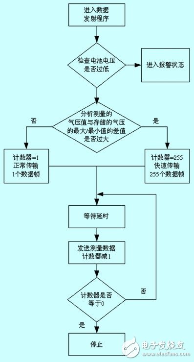 一種基于嵌入式微處理器的輪胎壓力監(jiān)控系統(tǒng)的設(shè)計(jì)解析