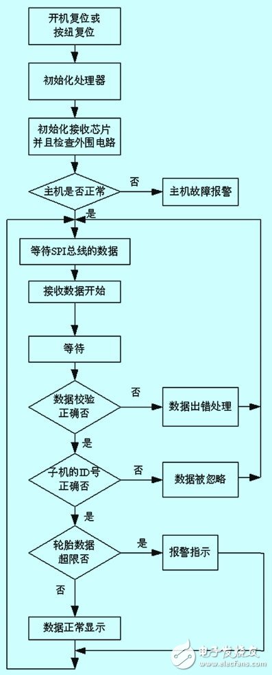 一种基于嵌入式微处理器的轮胎压力监控系统的设计解析