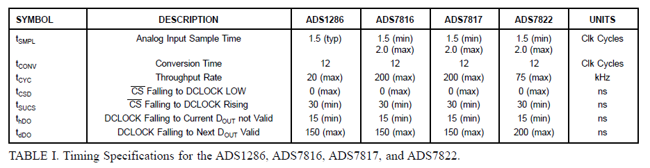 ADS1286,ADS7816,ADS7817和ADS7822如何与80x51单片机的同步串口连接