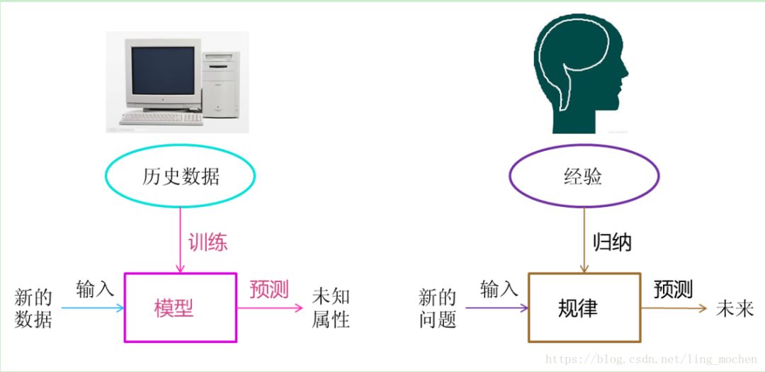 机器学习大概的介绍让即便完全不了解机器学习的人也能了解机器学习