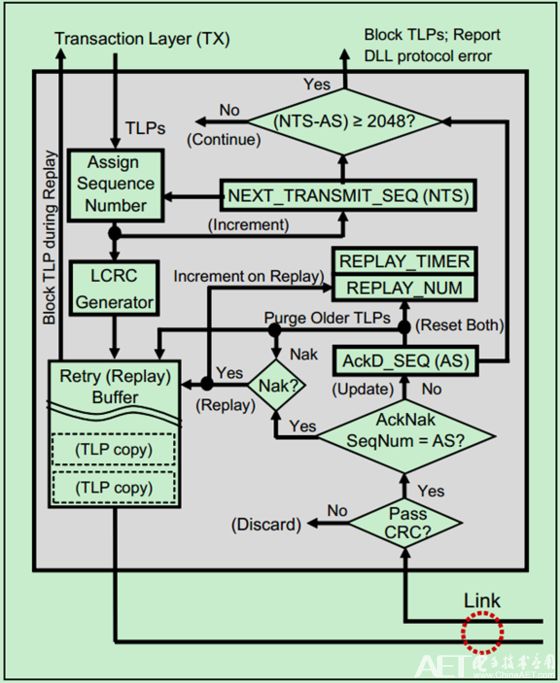 PCIe