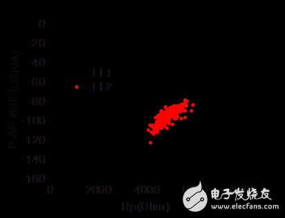 一文告訴你嵌入式 STT MRAM 磁隧道結陣列的加工是靠什么來完成的？