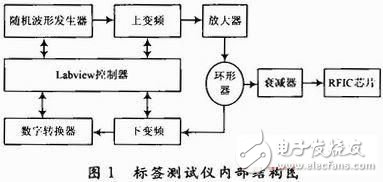 大神教你用無源標簽芯片靈敏度測試方法