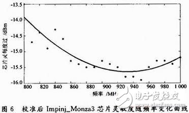 大神教你用無源標簽芯片靈敏度測試方法