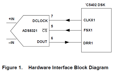 如何将ADS8320模数转换器连接到TMS320C5402 DSP的方法详细概述
