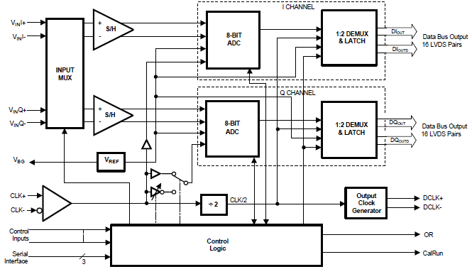 ADC08D500 CMOS模數(shù)轉(zhuǎn)換器的資料詳細(xì)概述