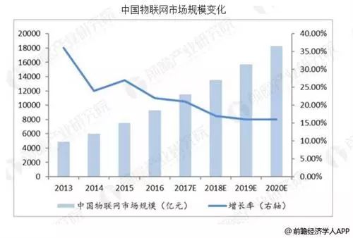 中国物联网行业需求与投资预测