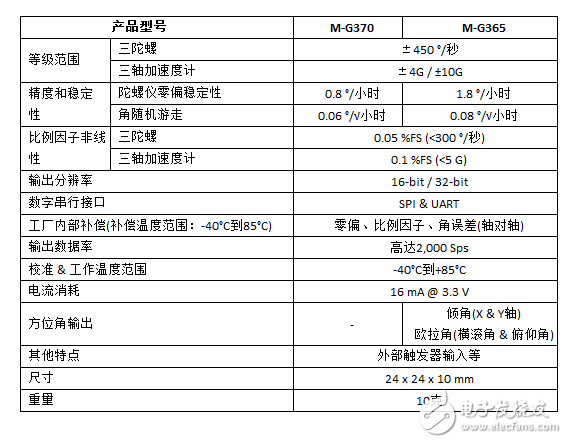 爱普生交付M-G370和M-G365 IMU样品 预测2018年年底实现量产