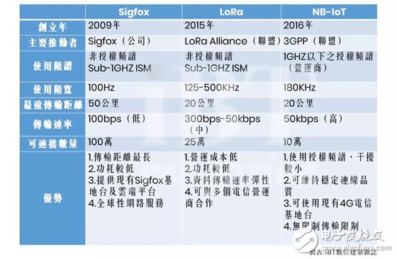 LoRa、Sigfox和NB-IoT在物联网趋势中谁是你的最佳拍档?