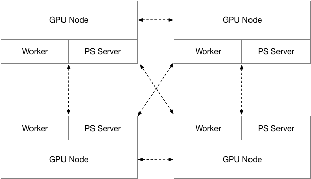 如何借助分布式GPU环境来提升神经网络训练系统的浮点计算能力