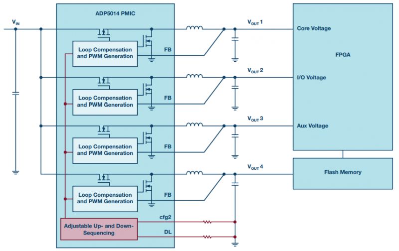 如何为 FPGA 供电寻找最佳解决方案