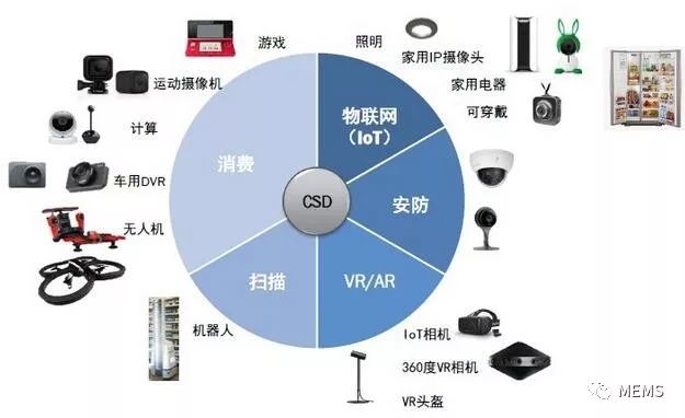 图像传感器面临大洗牌 机器视觉时代的到来是必然