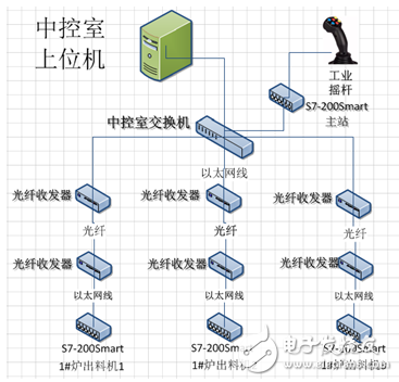 自动化改造为企业增效的5个经典解决方案详细过程