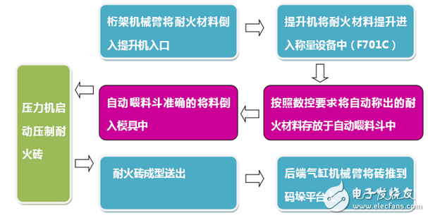 自动化改造为企业增效的5个经典解决方案详细过程