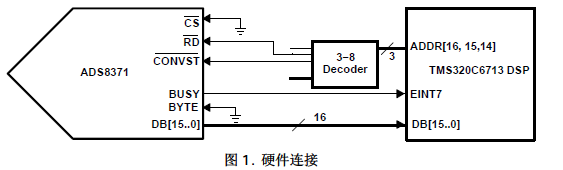 ADS8371并行接口轉(zhuǎn)換器與TMS320C6713 DSP連接的解決方案詳細(xì)概述