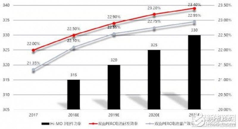 隆基乐叶携其第三代产品双面半片PERC组件Hi－MO 3亮相