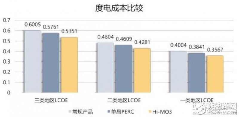 隆基乐叶携其第三代产品双面半片PERC组件Hi－MO 3亮相