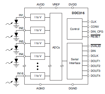 DDC316电流输入模数转换器的详细资料