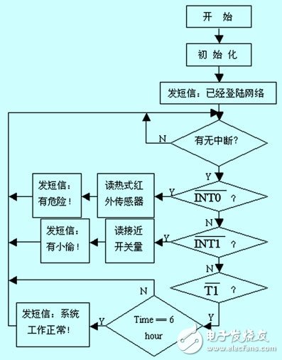 一種基于GSM模塊的電力變壓器防盜系統(tǒng)講解