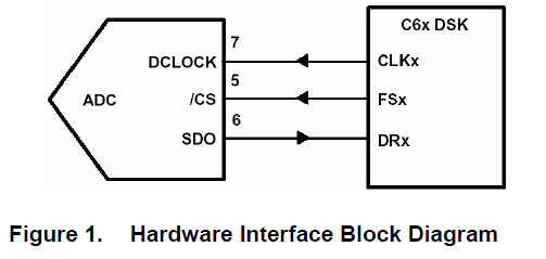 如何将MSOP8EVM与TMS320C6X处理器接口的连接的详细概述