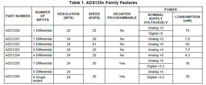 如何将ADS1251和ADS1252转换器连接到MSP430F49微控制器的方法概述