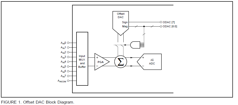 偏移數(shù)模轉(zhuǎn)換器的性能和如何偏移DAC工作的詳細(xì)資料概述