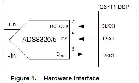 如何将ADS8320/ADS8325连接到TMS3C611 DSP的方法详细资料概述