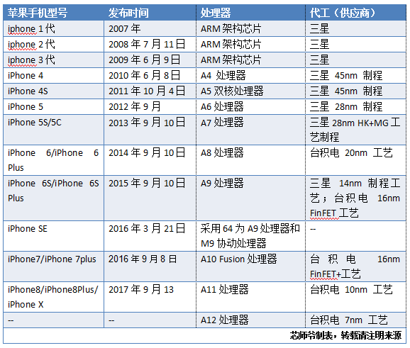 三星与台积电的恩恩怨怨