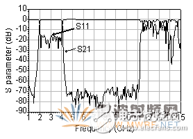 详解一种2GHz-4GHz梳型超宽带滤波器设计