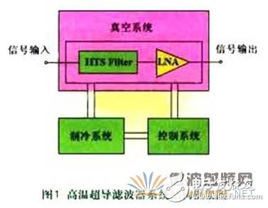 三分鐘看懂高溫超導(dǎo)濾波器構(gòu)成