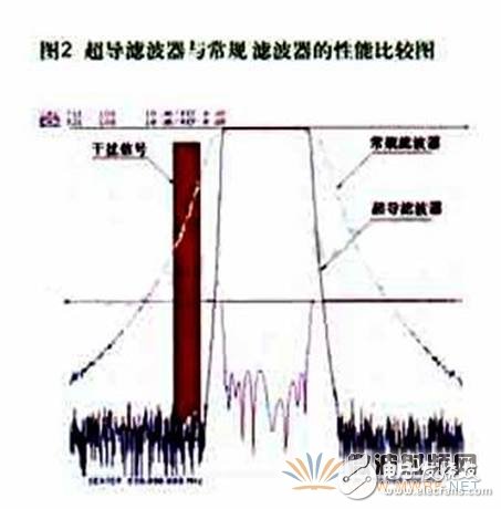 三分鐘看懂高溫超導濾波器構成