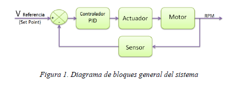 如何设计并实现一个模拟的通用电机的PID控制器的详细资料概述