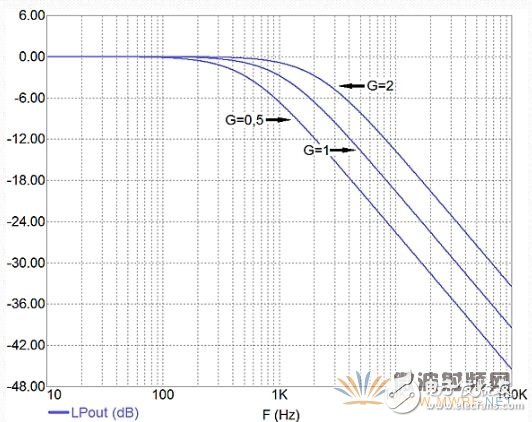 一種基于電位器或DAC實現的可變頻高斜率濾波器教程