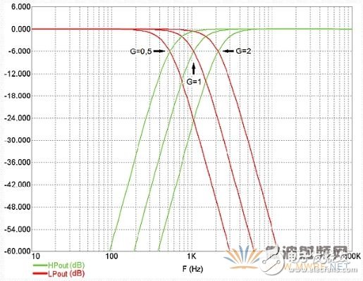 一種基于電位器或DAC實現的可變頻高斜率濾波器教程