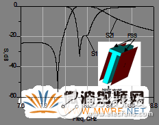 带短路支节的FSS双工器设计详细讲解