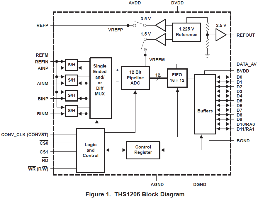 THS1206AD转换器的数字和模拟部分的使用中的指导详细概述