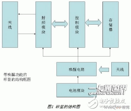 三点带你深入了解微波频段有源RFID系统设计