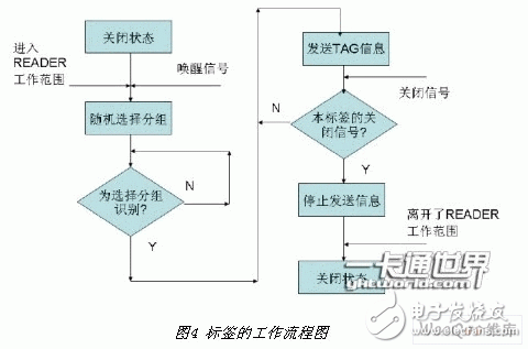 三點(diǎn)帶你深入了解微波頻段有源RFID系統(tǒng)設(shè)計(jì)